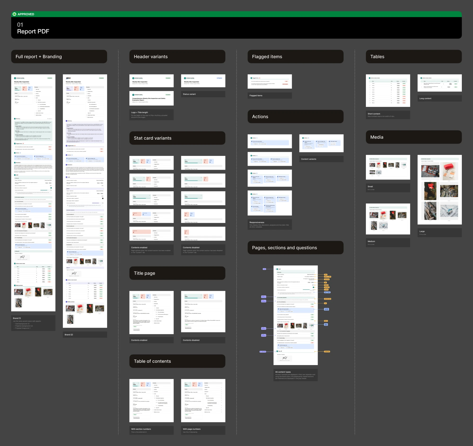 The approved report PDF with every variant: header, stat cards, flagged items, actions, tables and media