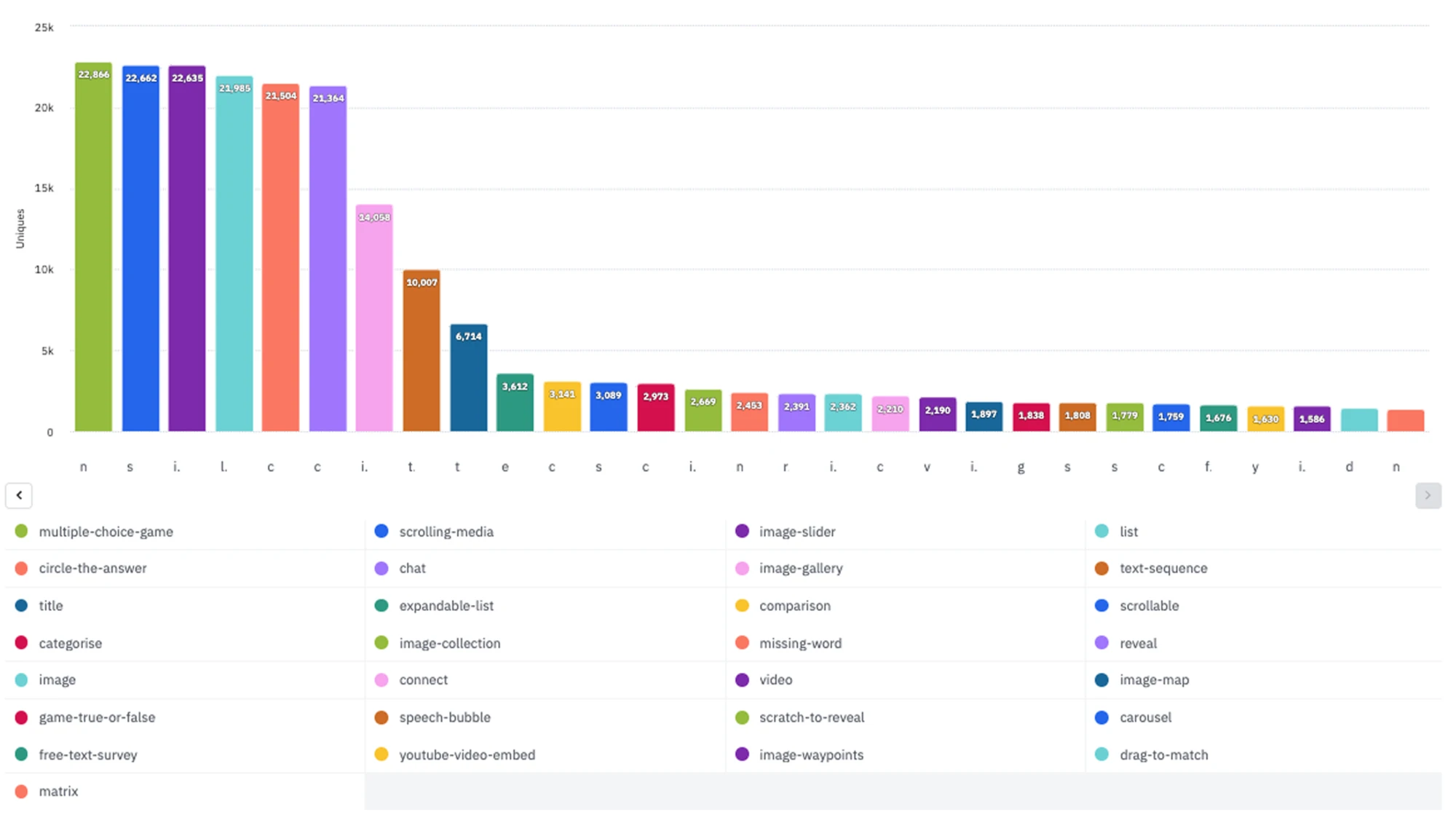 Chart of how often each block type is used across lessons