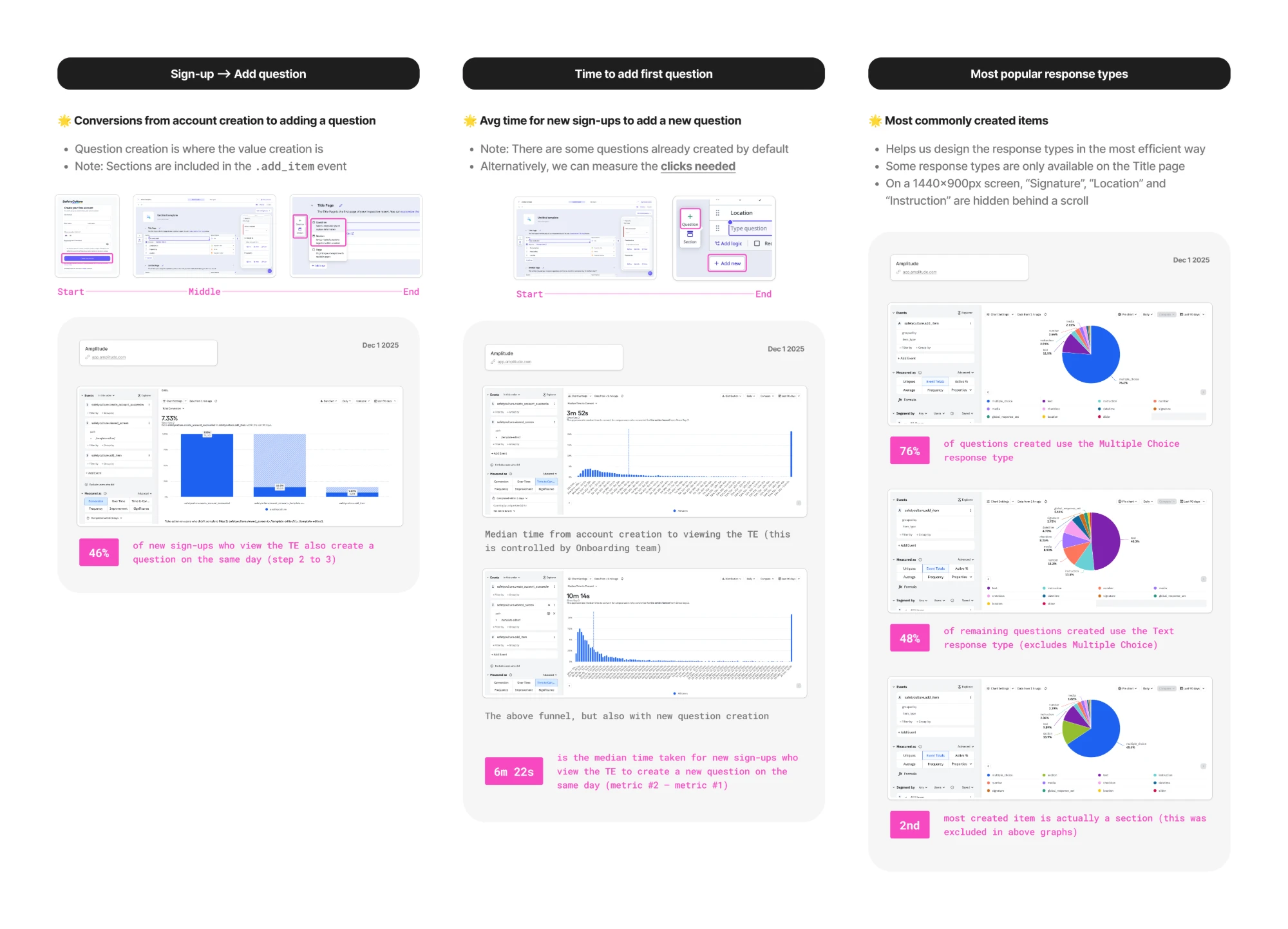 Analytics: how many new sign-ups create a question, how long it takes, and which response types are used