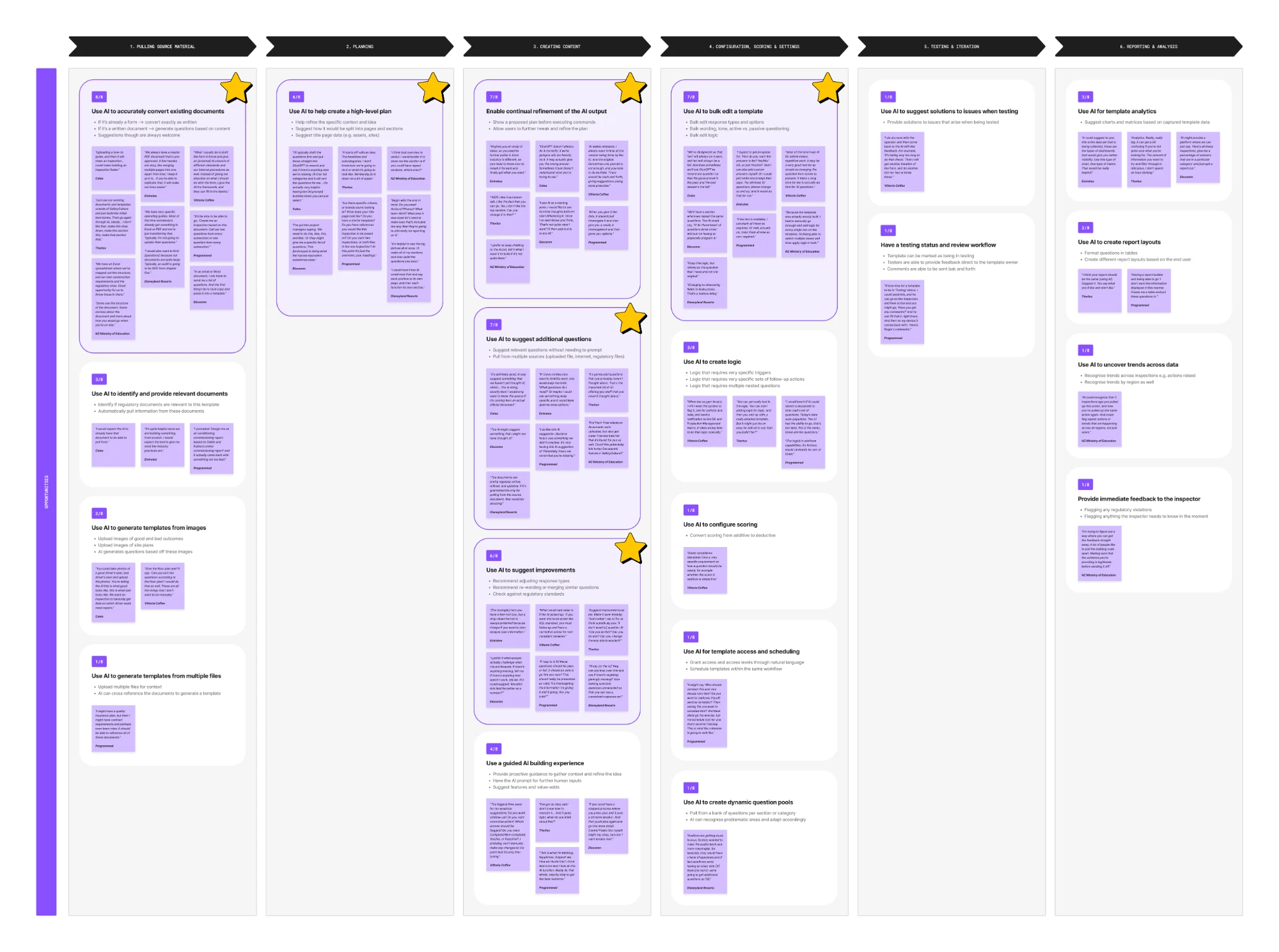 Opportunity map from research with heavy users: where AI could help across the template lifecycle
